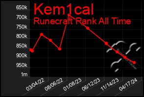 Total Graph of Kem1cal