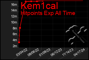 Total Graph of Kem1cal