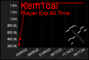 Total Graph of Kem1cal