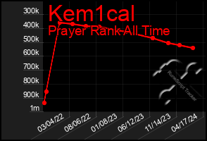 Total Graph of Kem1cal