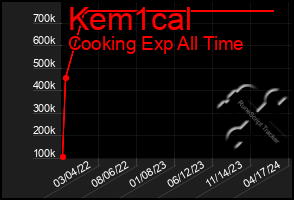 Total Graph of Kem1cal