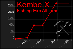 Total Graph of Kembe X