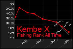 Total Graph of Kembe X