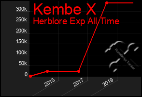 Total Graph of Kembe X