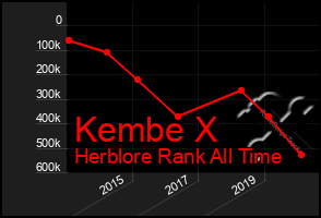 Total Graph of Kembe X