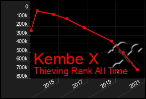 Total Graph of Kembe X