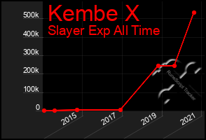 Total Graph of Kembe X