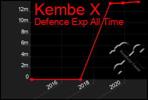 Total Graph of Kembe X