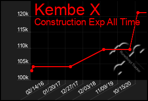 Total Graph of Kembe X
