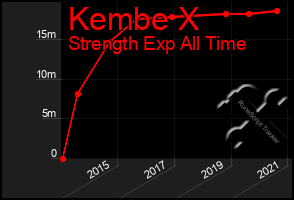 Total Graph of Kembe X