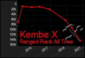 Total Graph of Kembe X