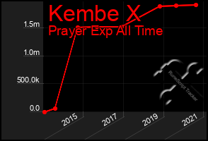 Total Graph of Kembe X