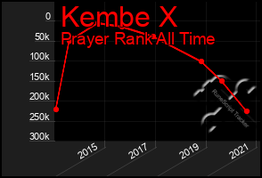 Total Graph of Kembe X