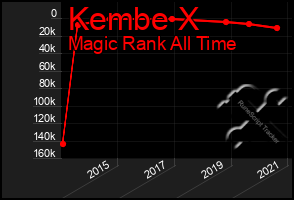 Total Graph of Kembe X