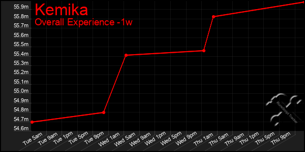 1 Week Graph of Kemika