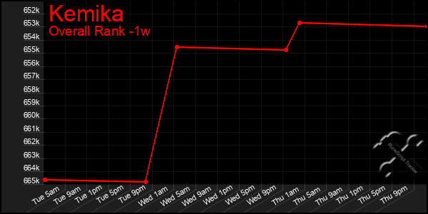 1 Week Graph of Kemika