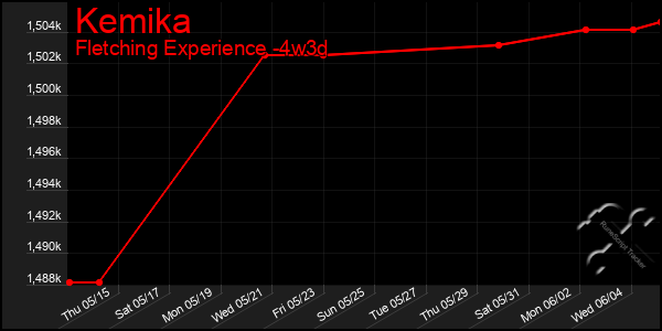 Last 31 Days Graph of Kemika