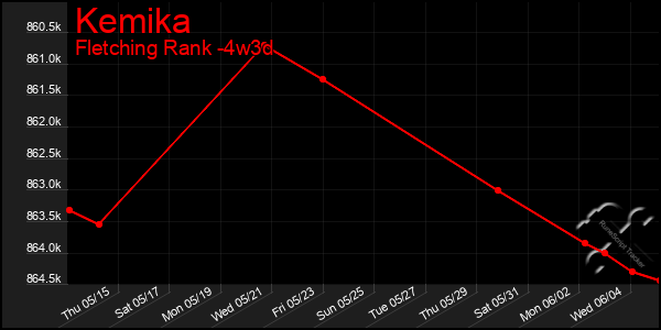 Last 31 Days Graph of Kemika