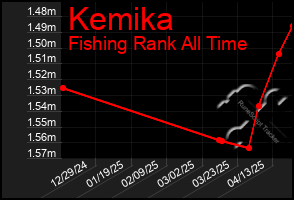 Total Graph of Kemika