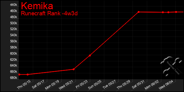 Last 31 Days Graph of Kemika