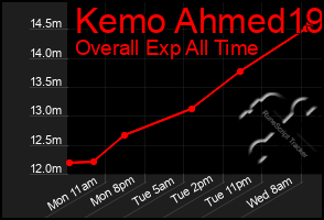 Total Graph of Kemo Ahmed19