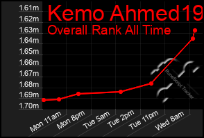 Total Graph of Kemo Ahmed19