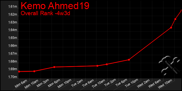 Last 31 Days Graph of Kemo Ahmed19