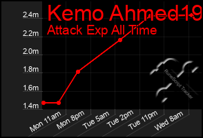 Total Graph of Kemo Ahmed19