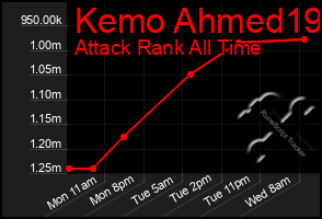 Total Graph of Kemo Ahmed19