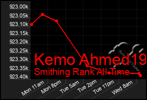 Total Graph of Kemo Ahmed19