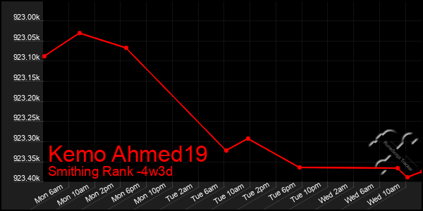 Last 31 Days Graph of Kemo Ahmed19