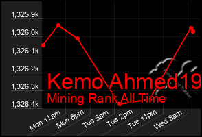 Total Graph of Kemo Ahmed19