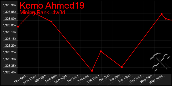 Last 31 Days Graph of Kemo Ahmed19