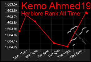 Total Graph of Kemo Ahmed19