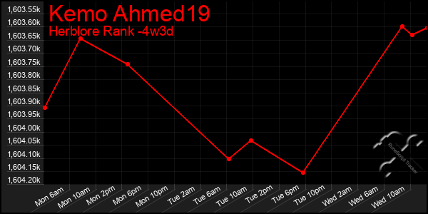 Last 31 Days Graph of Kemo Ahmed19