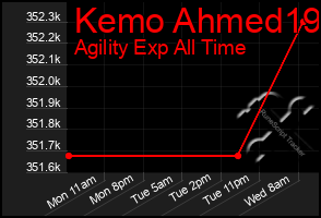 Total Graph of Kemo Ahmed19