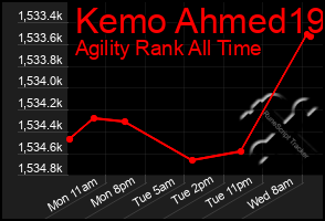 Total Graph of Kemo Ahmed19