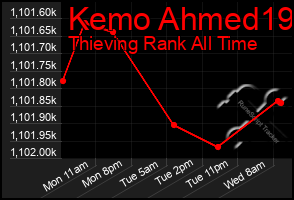 Total Graph of Kemo Ahmed19