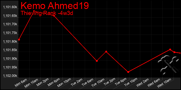 Last 31 Days Graph of Kemo Ahmed19