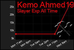 Total Graph of Kemo Ahmed19