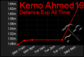 Total Graph of Kemo Ahmed19