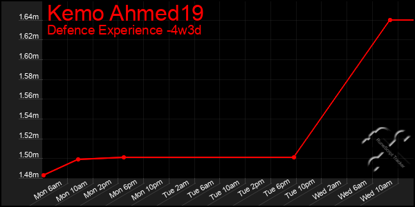 Last 31 Days Graph of Kemo Ahmed19