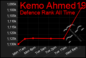 Total Graph of Kemo Ahmed19