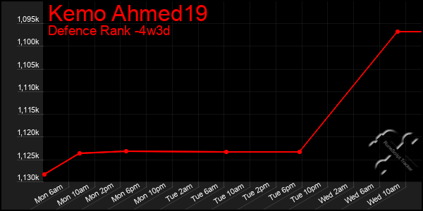 Last 31 Days Graph of Kemo Ahmed19