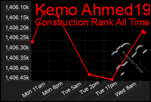 Total Graph of Kemo Ahmed19