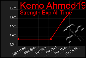 Total Graph of Kemo Ahmed19