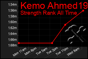 Total Graph of Kemo Ahmed19