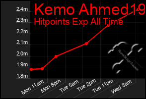 Total Graph of Kemo Ahmed19