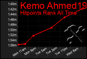 Total Graph of Kemo Ahmed19