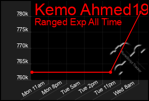 Total Graph of Kemo Ahmed19